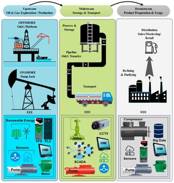 Exploring The Viability Of A Career In Oil And Gas Transmission